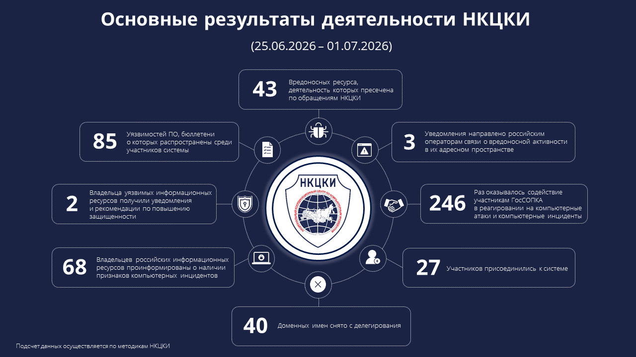 Основные результаты деятельности НКЦКИ (25.06.2026-01.07.2026)